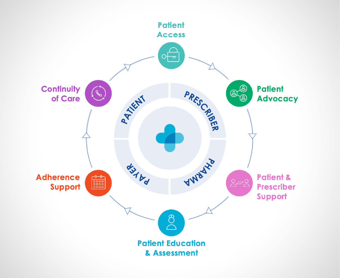 Infographic displaying hub care model in relation to patients, prescribers, pharma, and payers.